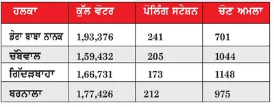 punjab news ਜ਼ਿਮਨੀ ਚੋਣਾਂ  ਪੰਜਾਬ ਵਿੱਚ ਚਾਰ ਸੀਟਾਂ ’ਤੇ ਪ੍ਰਚਾਰ ਖ਼ਤਮ  ਵੋਟਾਂ ਭਲਕੇ